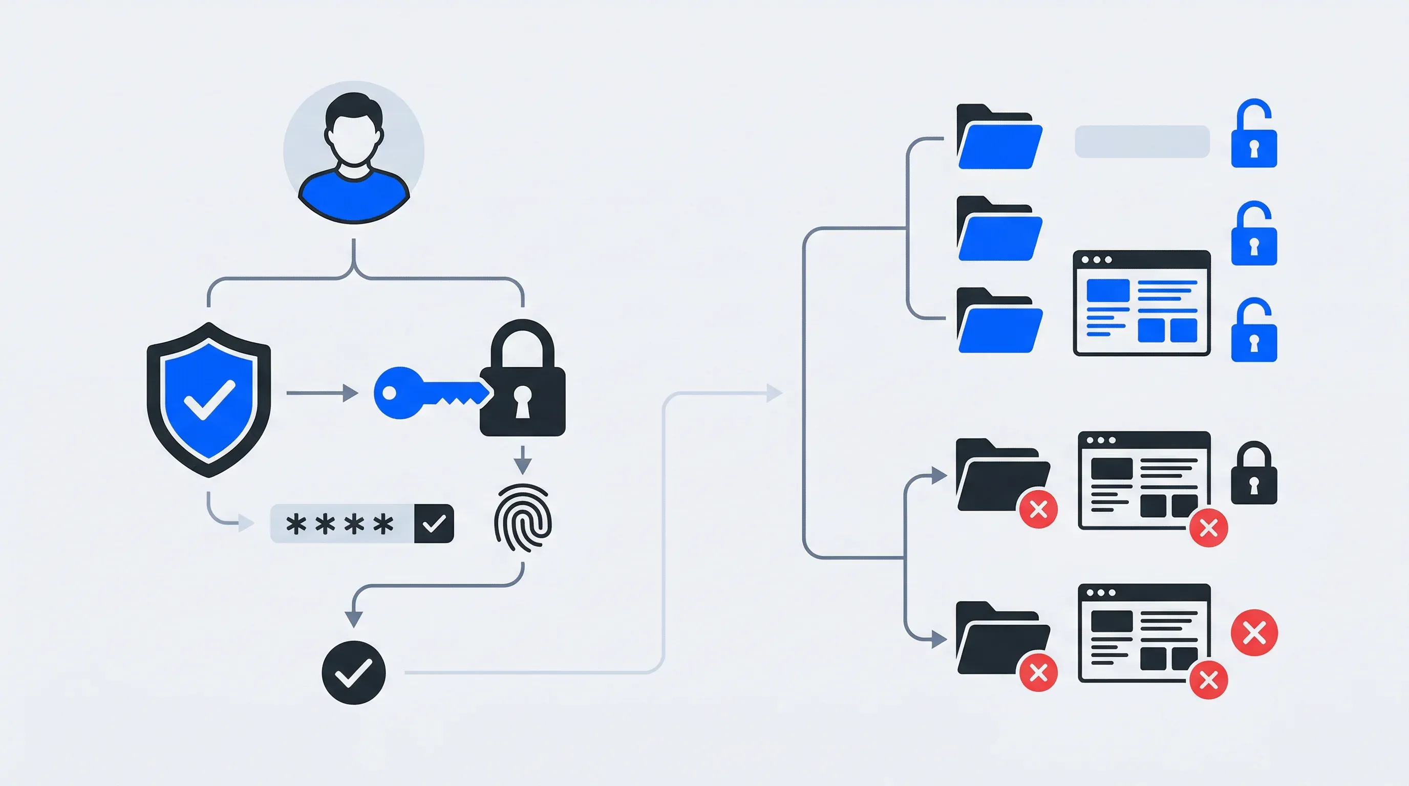 The difference between authentication and authorization