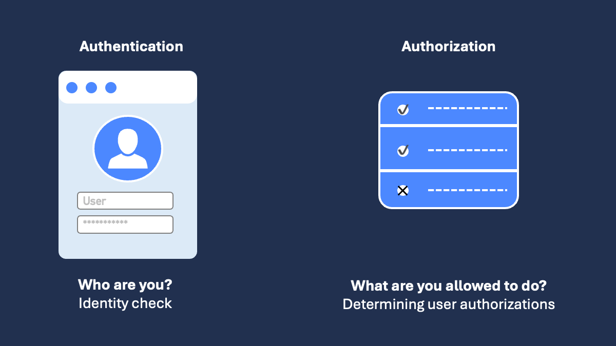 The difference between authentication and authorization