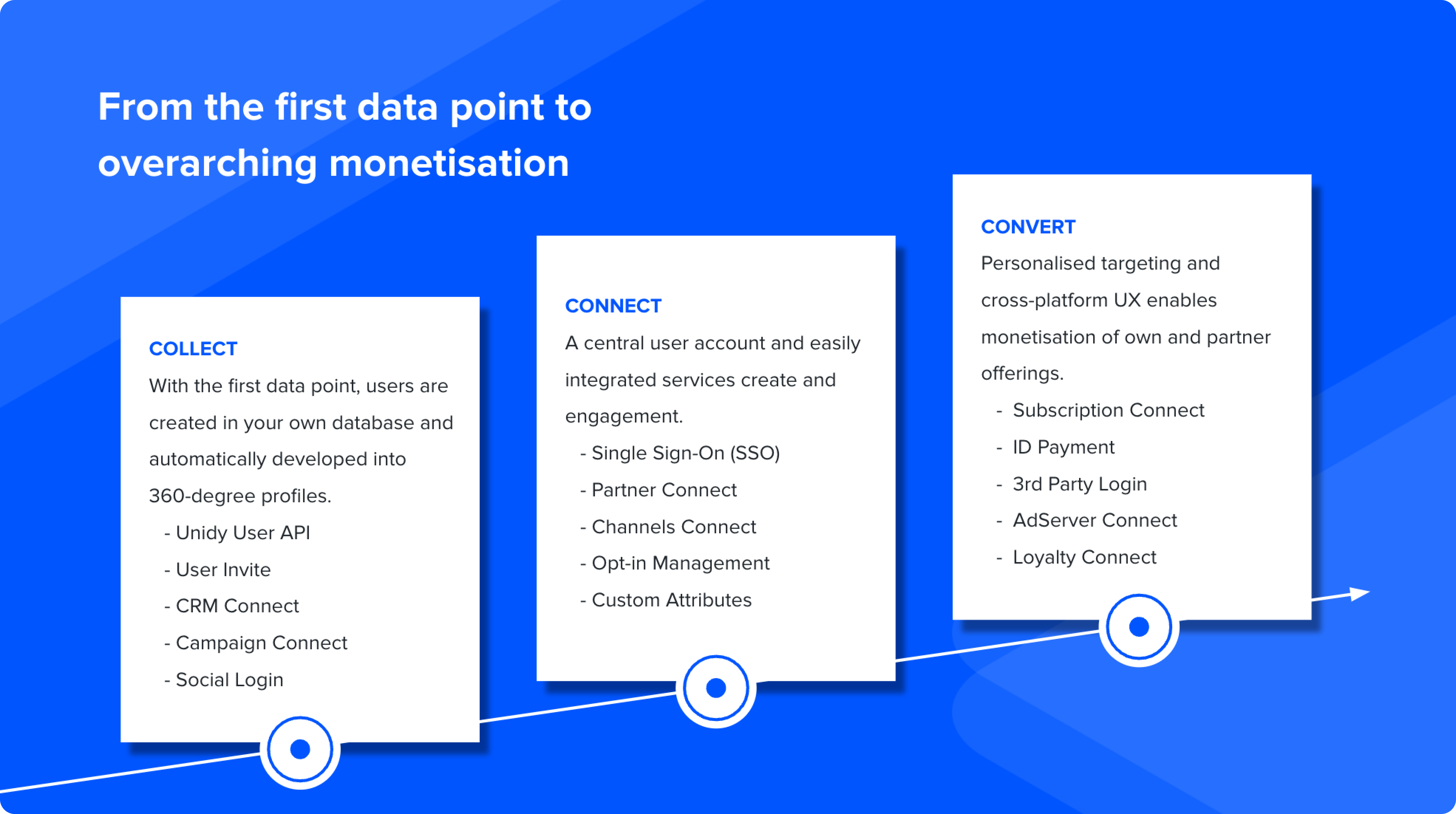 How companies increase digital sales with Unidy