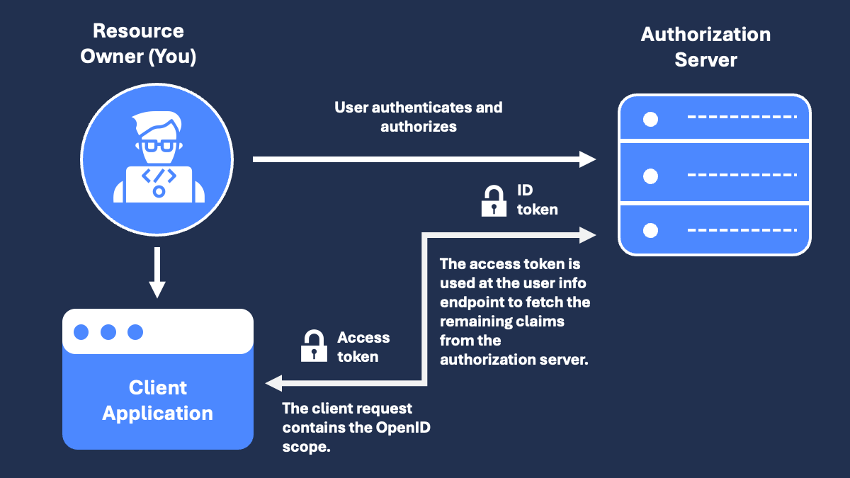 OpenID Connect as a Digital Identity Solution