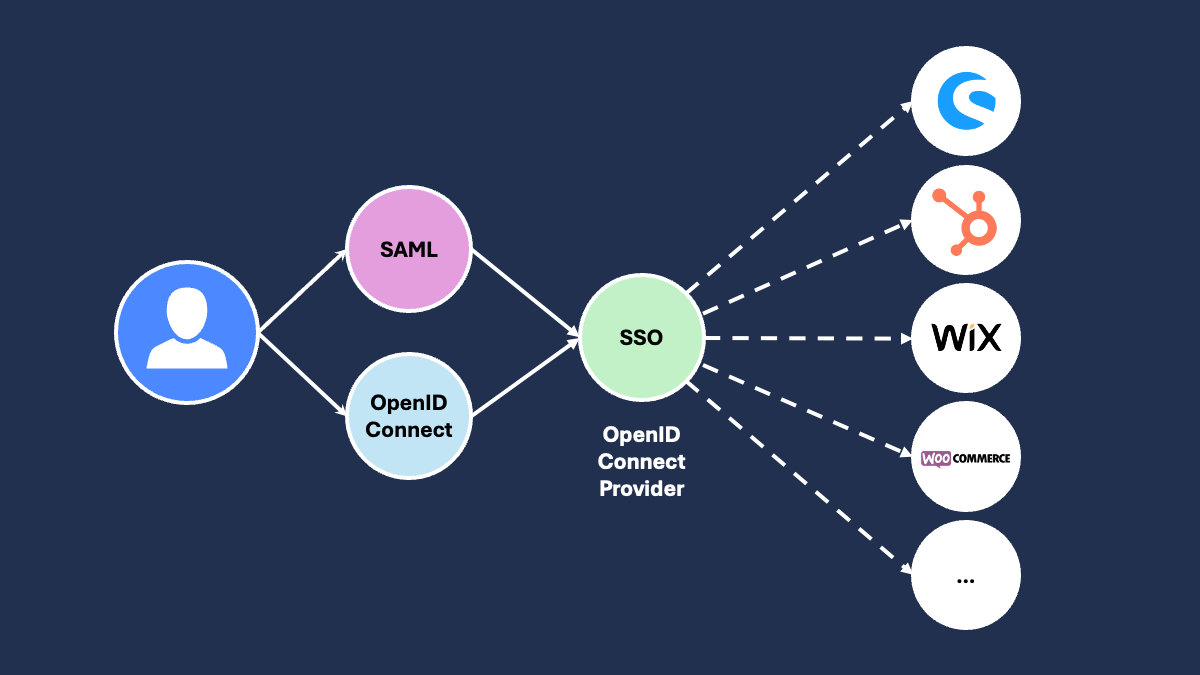 SAML vs. OIDC