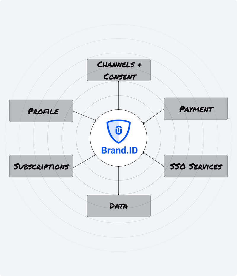 Your brand account connected to all tools & services